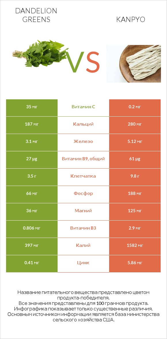 Dandelion greens vs Kanpyo infographic