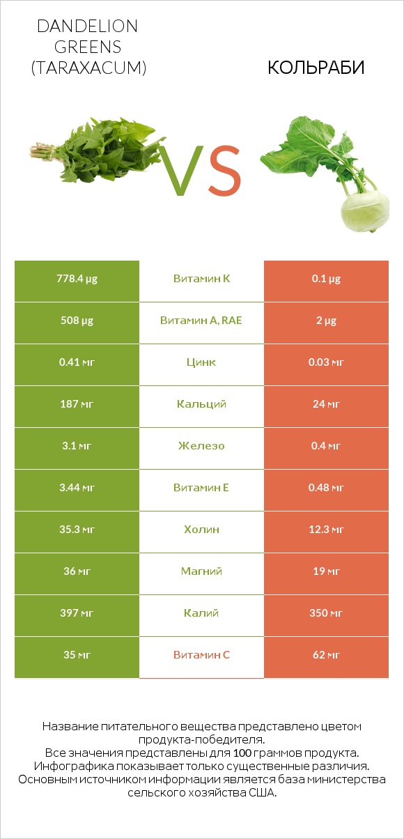 Dandelion greens vs Кольраби infographic