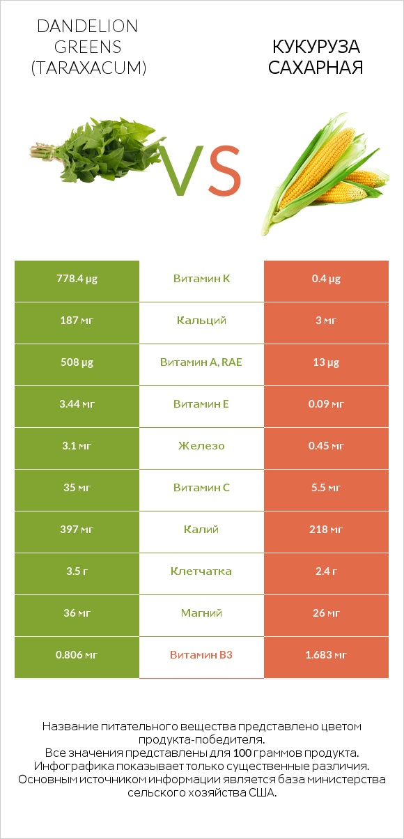 Dandelion greens vs Кукуруза сахарная infographic