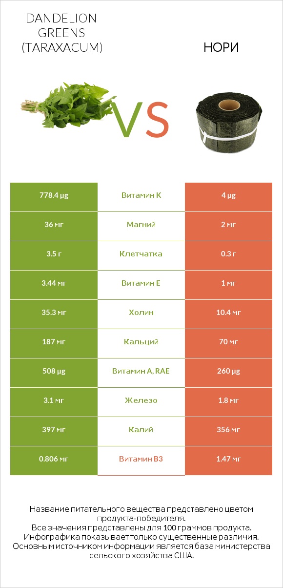 Dandelion greens vs Нори infographic
