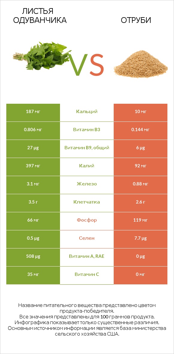 Листья одуванчика vs Отруби infographic