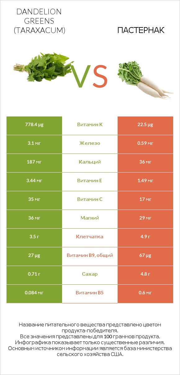 Dandelion greens vs Пастернак infographic