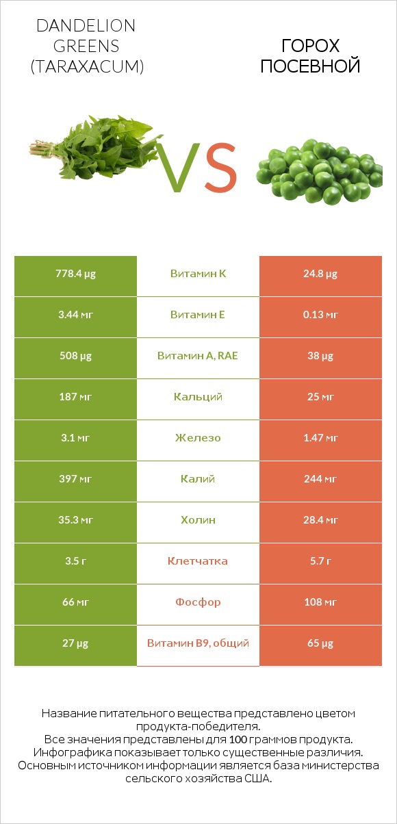 Dandelion greens vs Горох посевной infographic