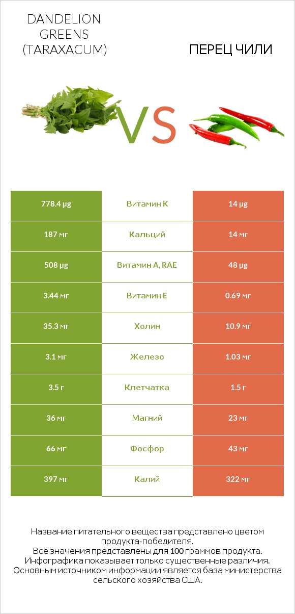 Dandelion greens vs Перец чили infographic