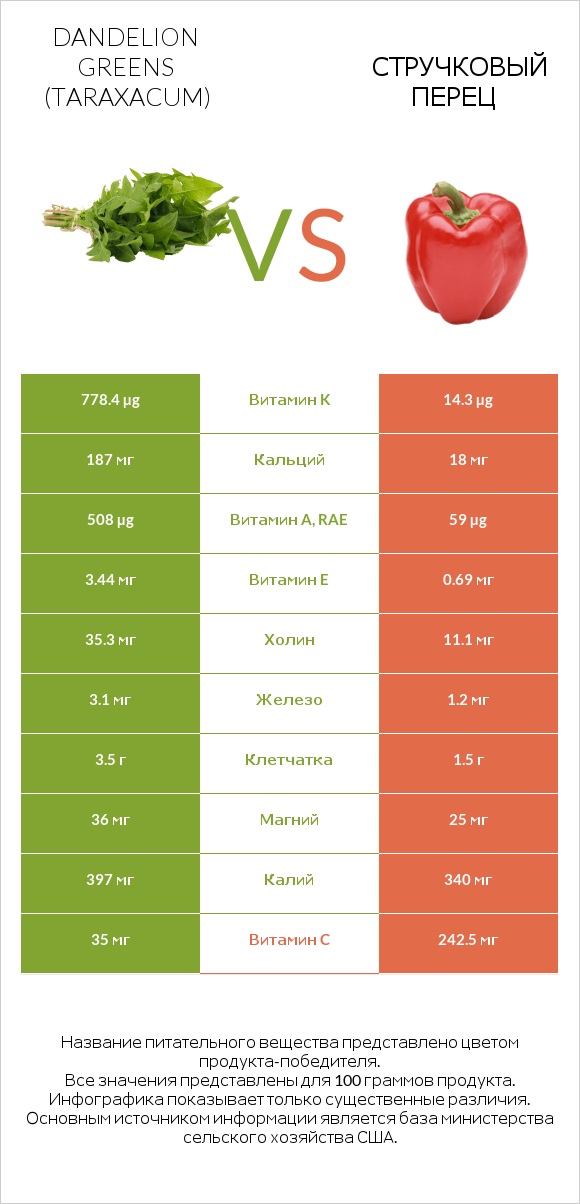 Dandelion greens vs Стручковый перец infographic