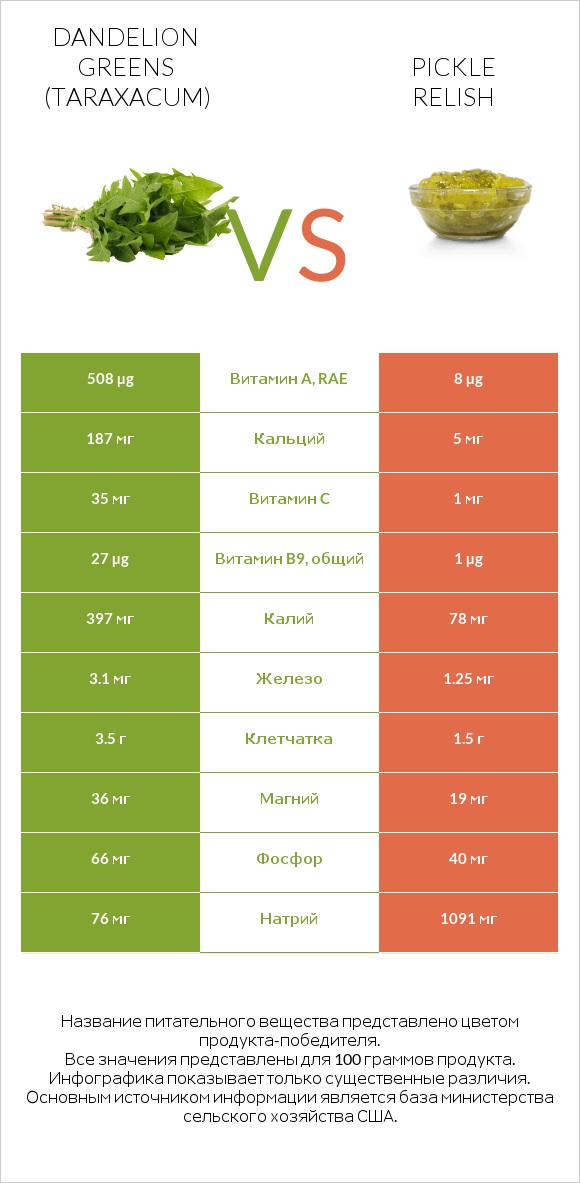 Dandelion greens vs Pickle relish infographic