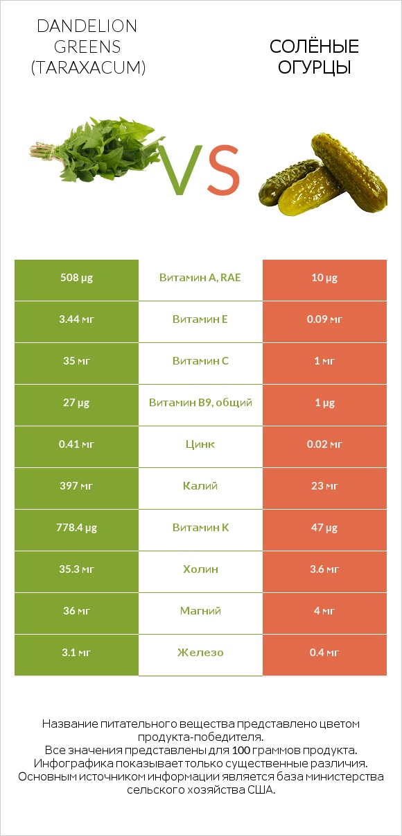 Dandelion greens vs Солёные огурцы infographic