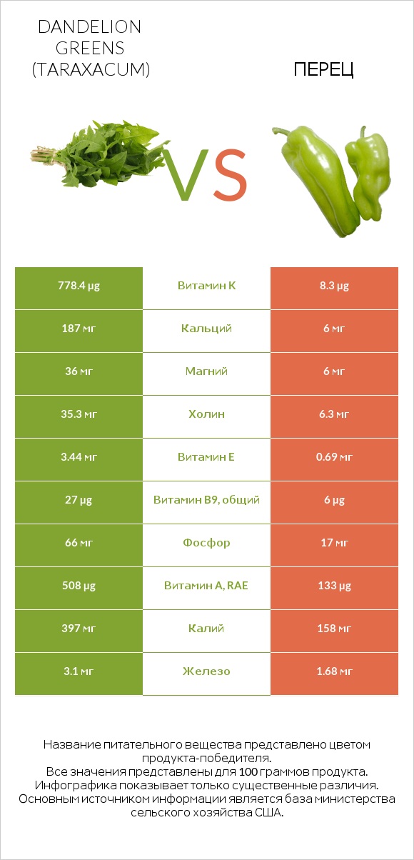 Dandelion greens vs Перец infographic
