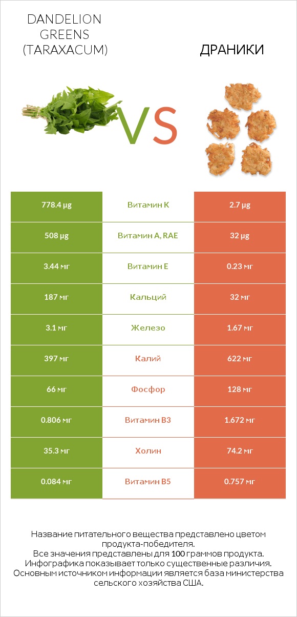 Dandelion greens vs Драники infographic
