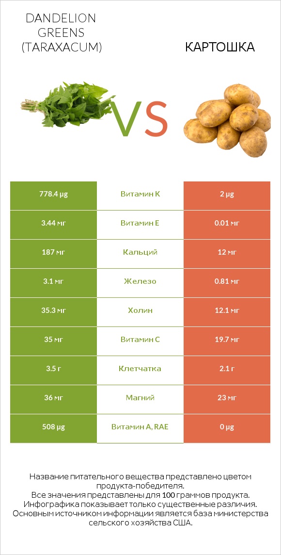 Dandelion greens vs Картошка infographic