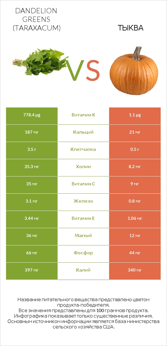 Dandelion greens vs Тыква infographic