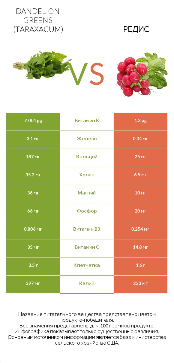 Dandelion greens vs Редис infographic