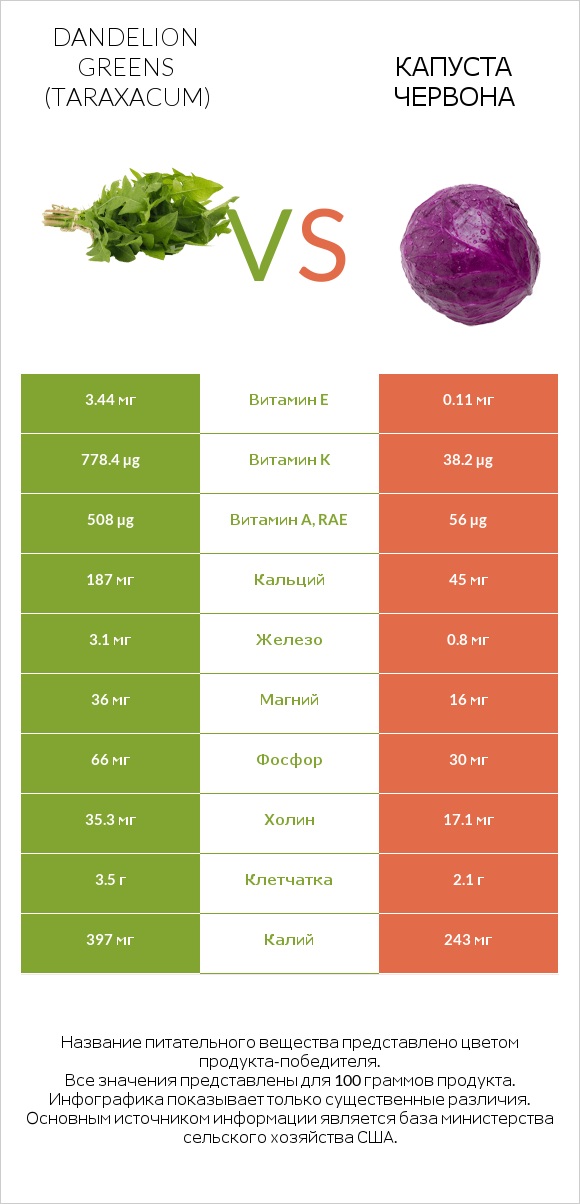 Dandelion greens vs Капуста червона infographic