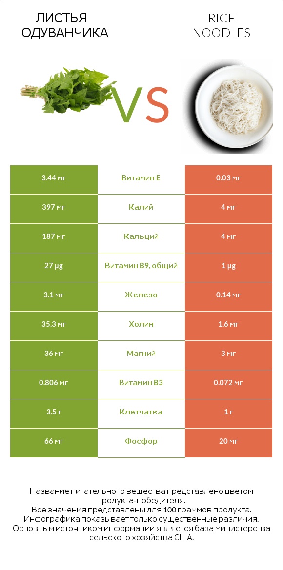 Листья одуванчика vs Rice noodles infographic