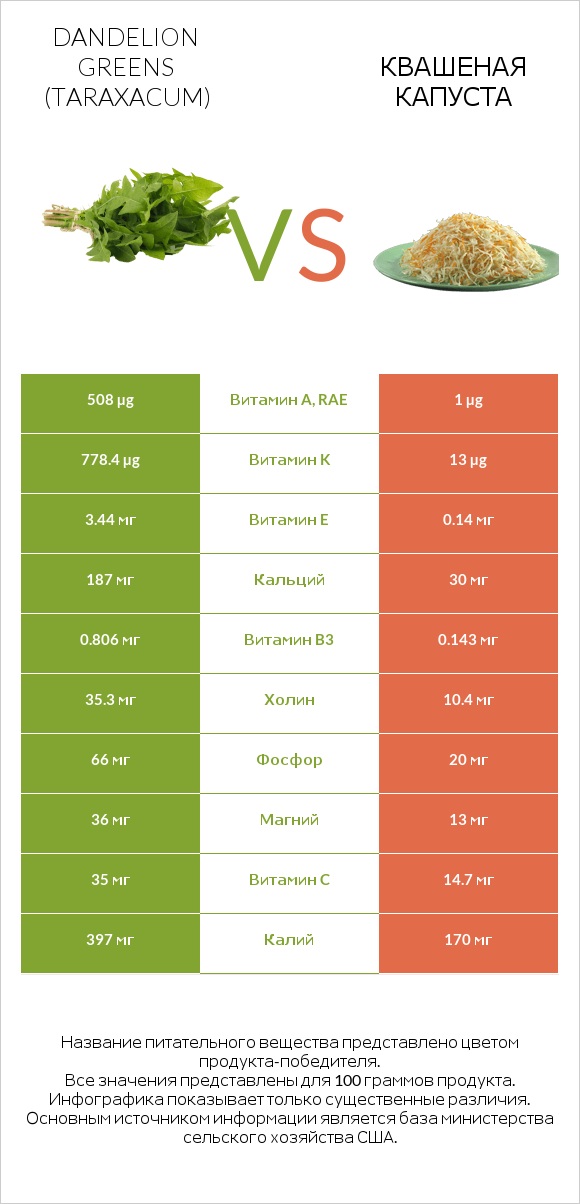 Dandelion greens vs Квашеная капуста infographic
