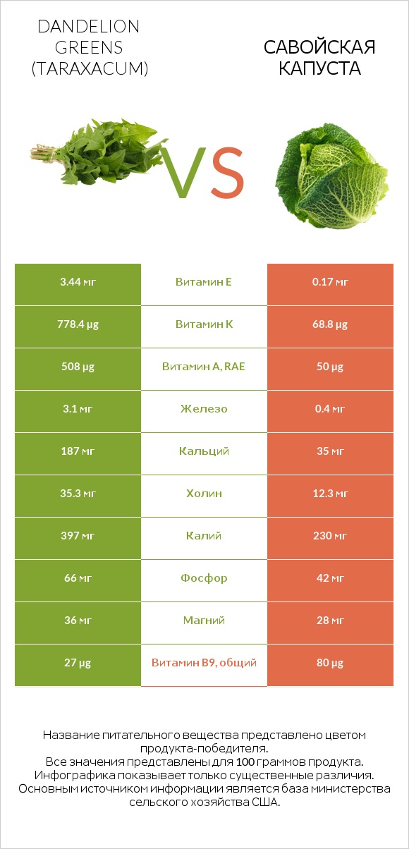 Dandelion greens vs Савойская капуста infographic