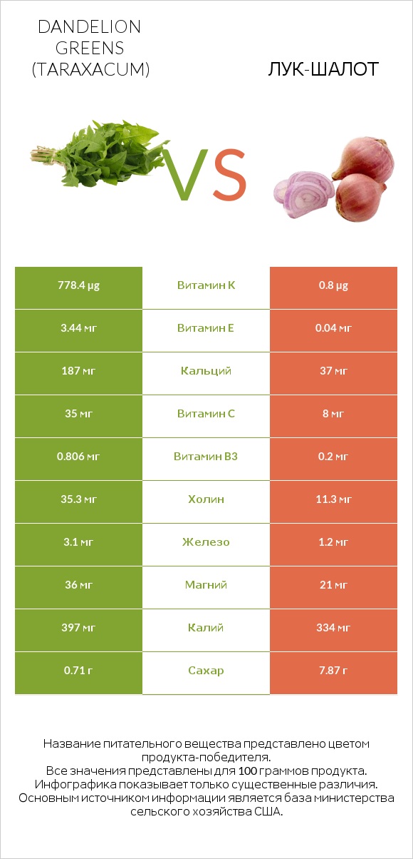 Dandelion greens vs Лук-шалот infographic
