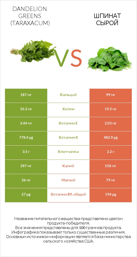 Листья одуванчика vs Шпинат сырой infographic