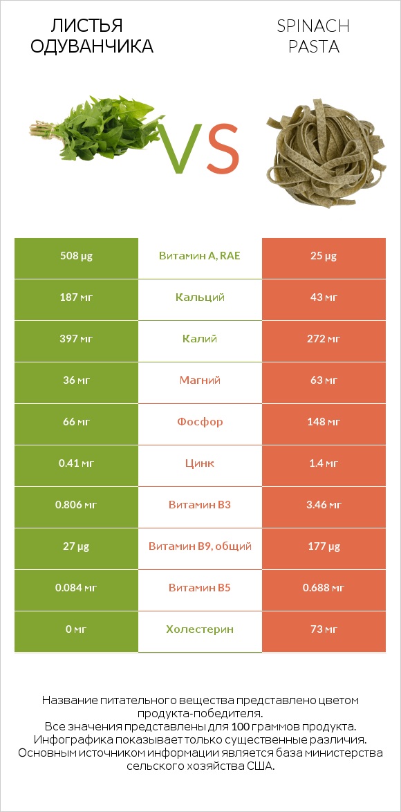 Листья одуванчика vs Spinach pasta infographic