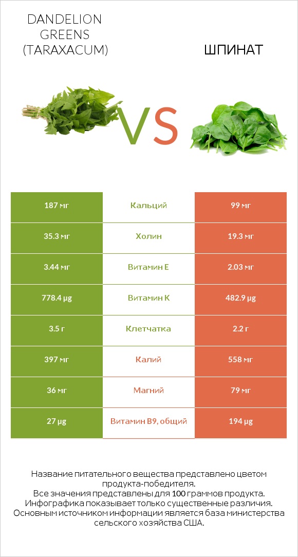 Dandelion greens vs Шпинат infographic