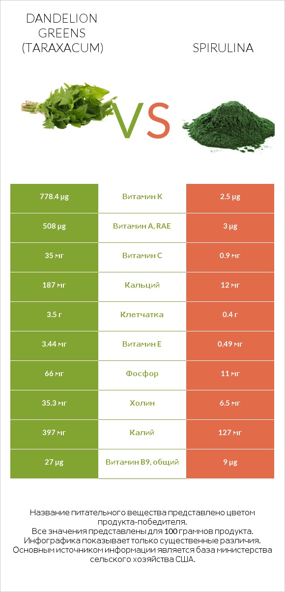 Dandelion greens vs Spirulina infographic
