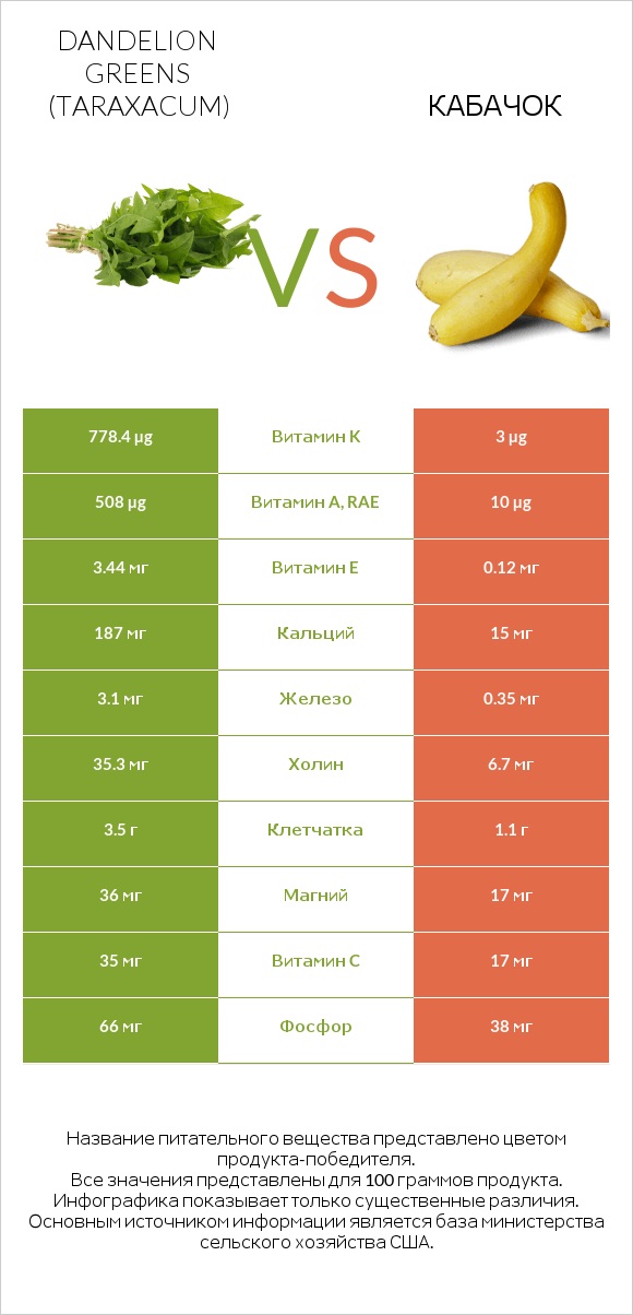 Dandelion greens vs Кабачок infographic
