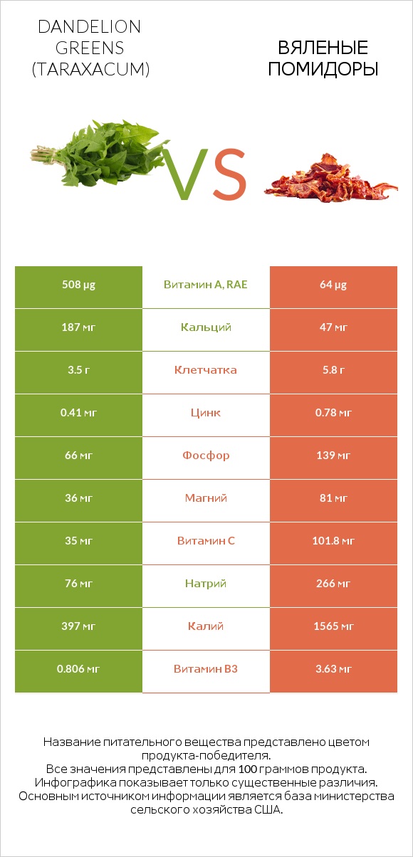Dandelion greens vs Вяленые помидоры infographic