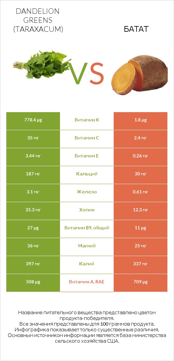 Dandelion greens vs Батат infographic