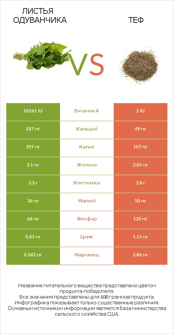 Листья одуванчика vs Теф infographic