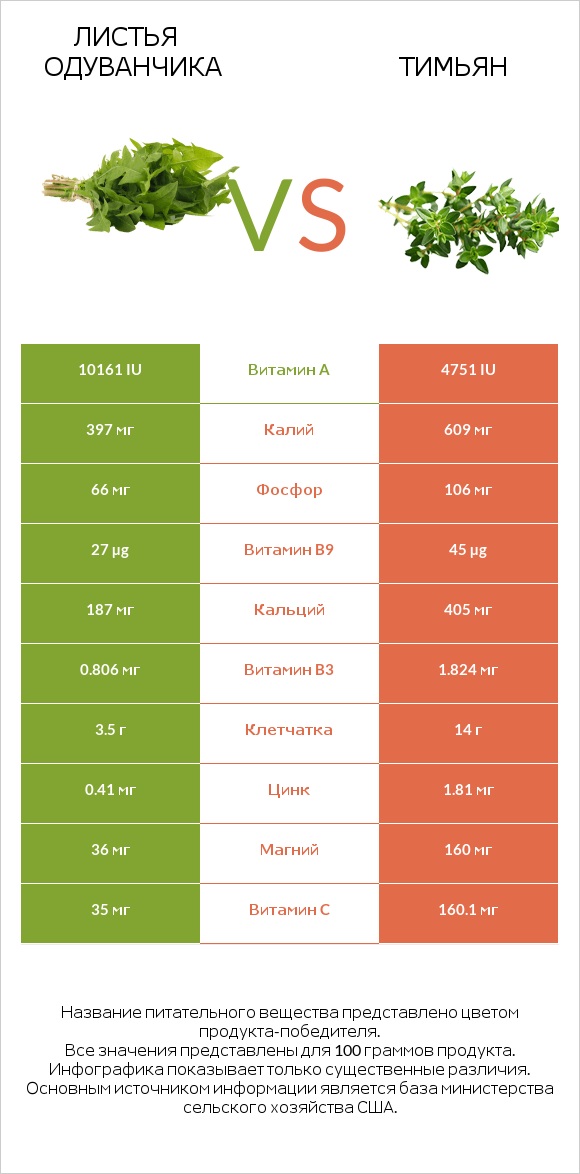 Листья одуванчика vs Тимьян infographic