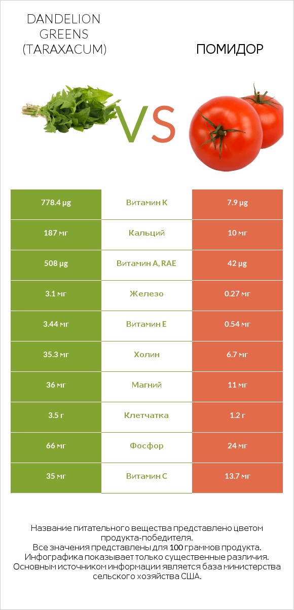 Dandelion greens vs Помидор infographic