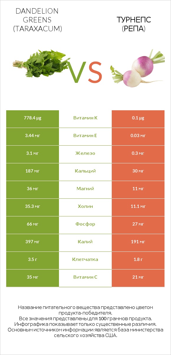 Dandelion greens vs Турнепс (репа) infographic