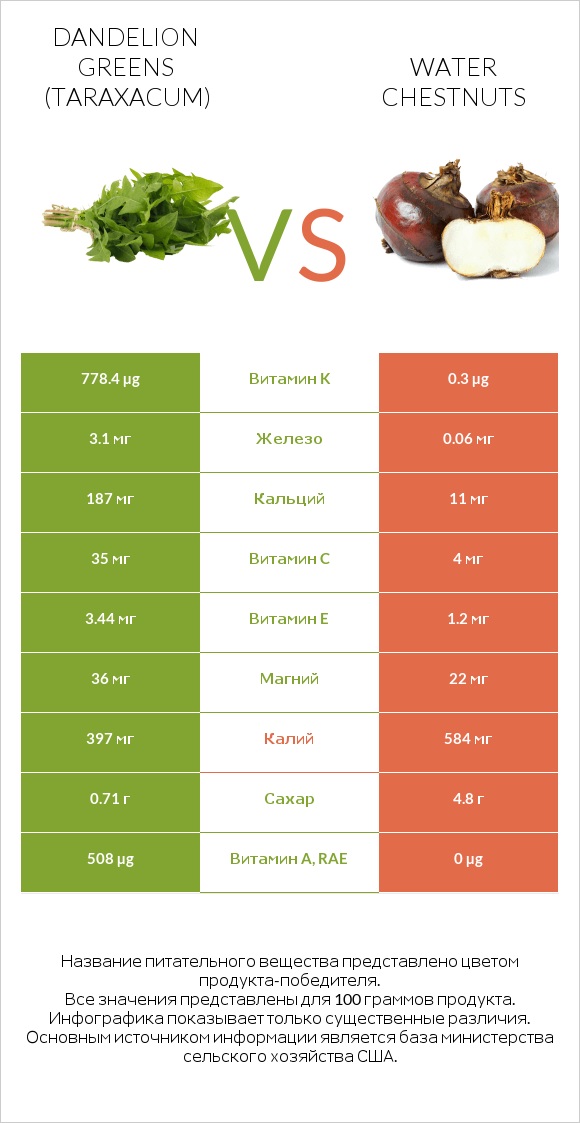 Dandelion greens vs Water chestnuts infographic