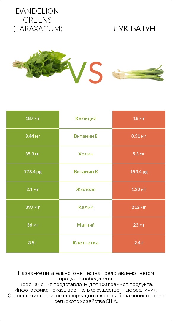 Dandelion greens vs Лук-батун infographic