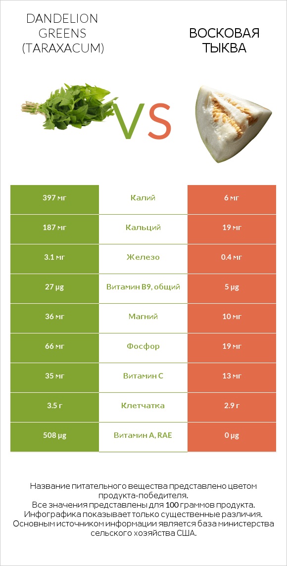 Dandelion greens vs Восковая тыква infographic