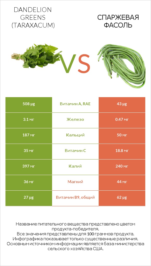 Dandelion greens vs Спаржевая фасоль infographic