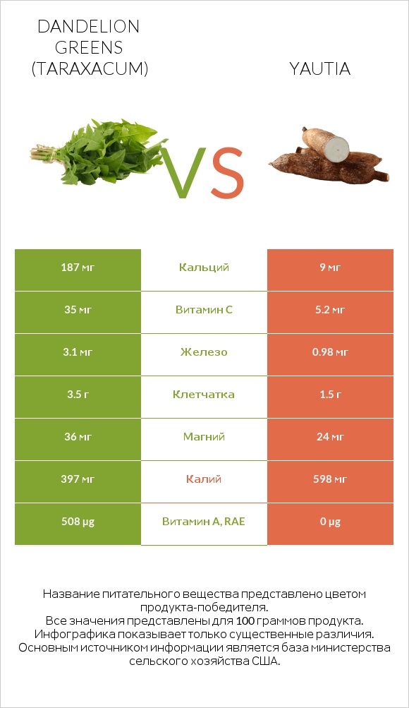 Dandelion greens vs Yautia infographic