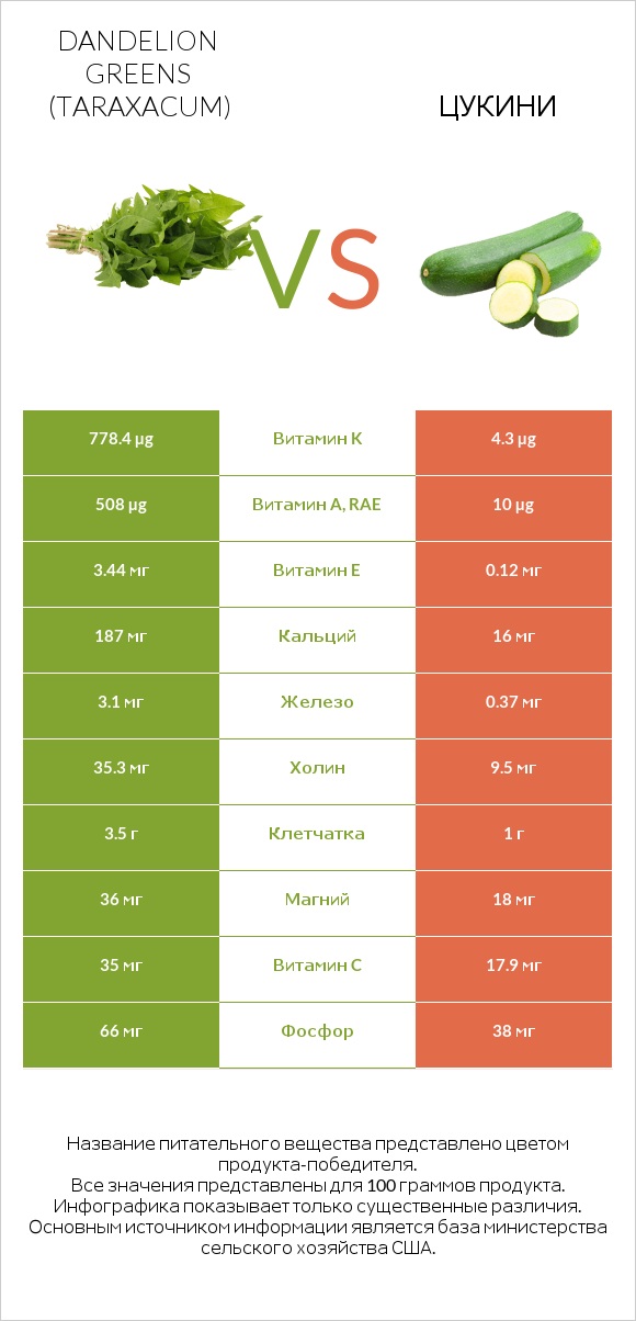 Dandelion greens vs Цукини infographic