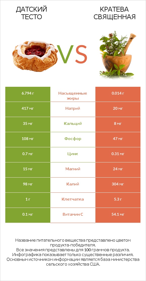 Датский тесто vs Кратева священная infographic