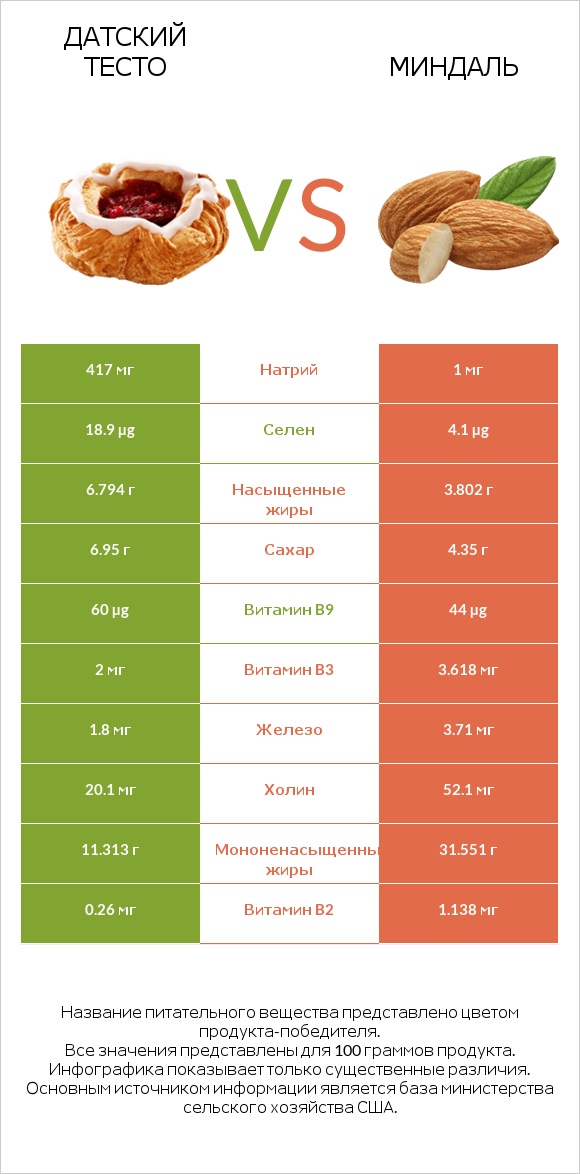 Датский тесто vs Миндаль infographic
