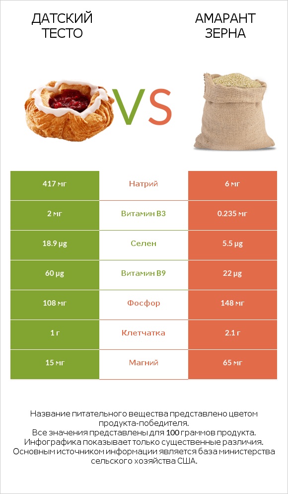 Датский тесто vs Амарант зерна infographic