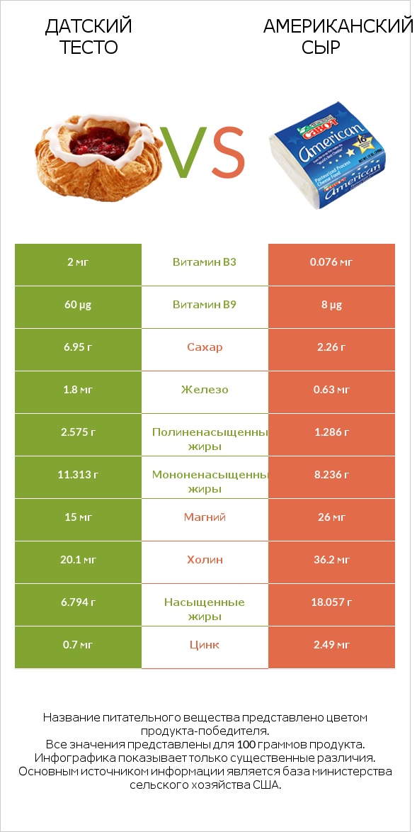 Датский тесто vs Американский сыр infographic