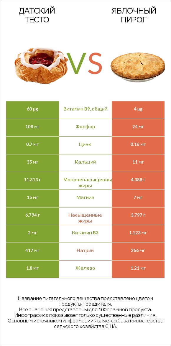 Датский тесто vs Яблочный пирог infographic