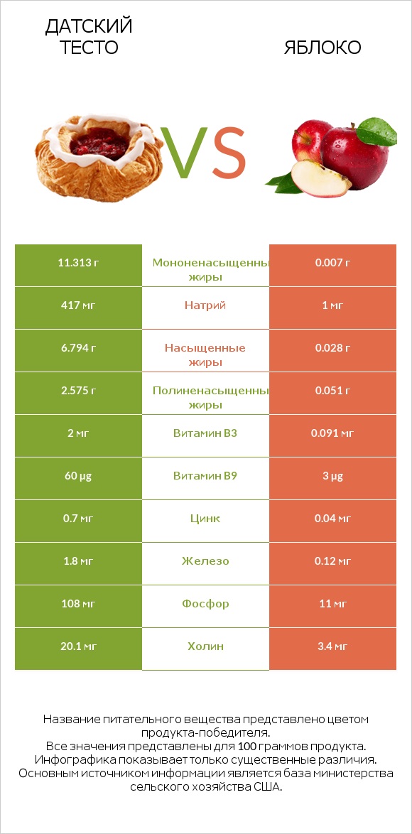 Датский тесто vs Яблоко infographic