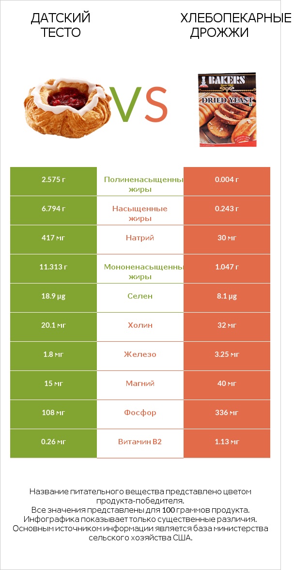 Датский тесто vs Хлебопекарные дрожжи infographic