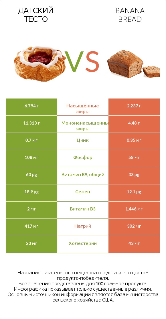 Датский тесто vs Banana bread infographic