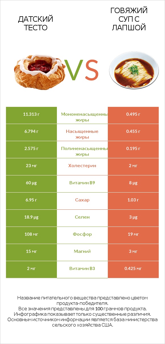 Датский тесто vs Говяжий суп с лапшой infographic