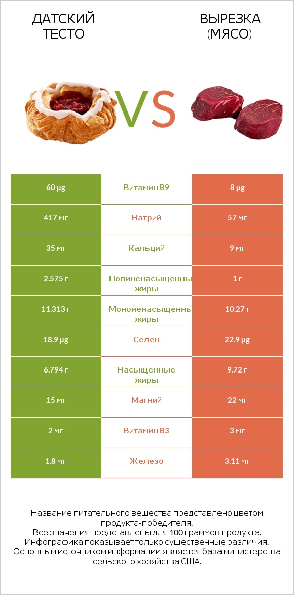 Датский тесто vs Вырезка (мясо) infographic