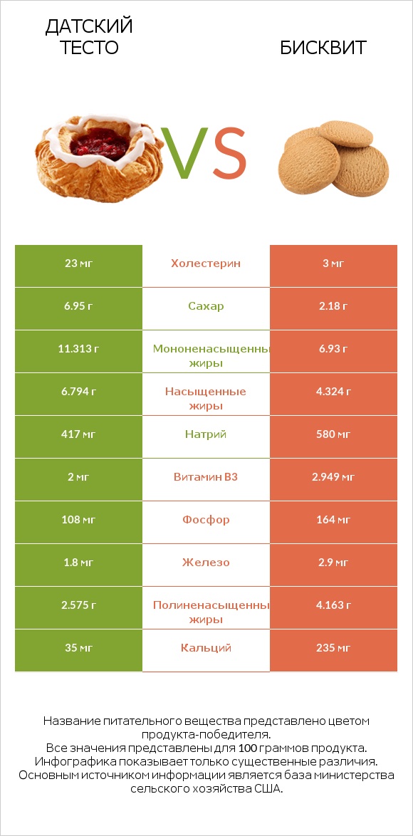 Датский тесто vs Бисквит infographic