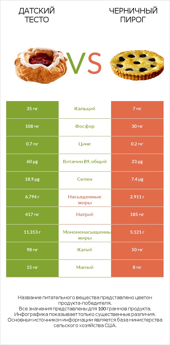 Датский тесто vs Черничный пирог infographic